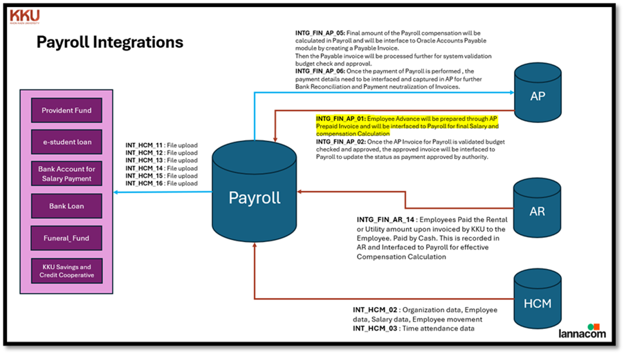 A diagram of a payroll

Description automatically generated